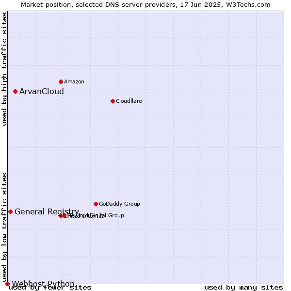 Market position of ArvanCloud vs. General Registry vs. Webhost Python