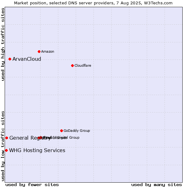 Market position of ArvanCloud vs. General Registry vs. WHG Hosting Services