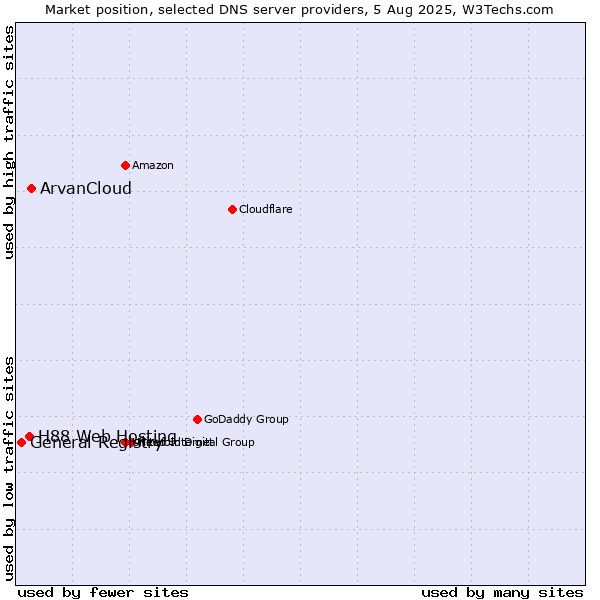 Market position of ArvanCloud vs. H88 Web Hosting vs. General Registry