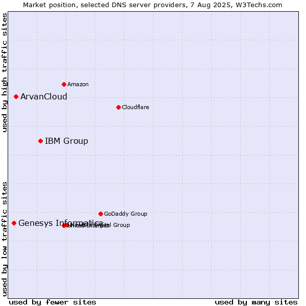 Market position of IBM Group vs. ArvanCloud vs. Genesys Informatica