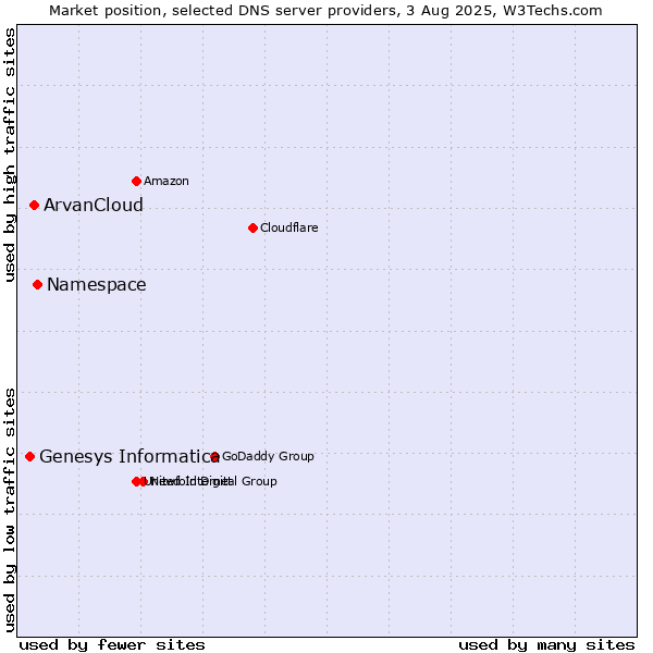 Market position of Namespace vs. ArvanCloud vs. Genesys Informatica