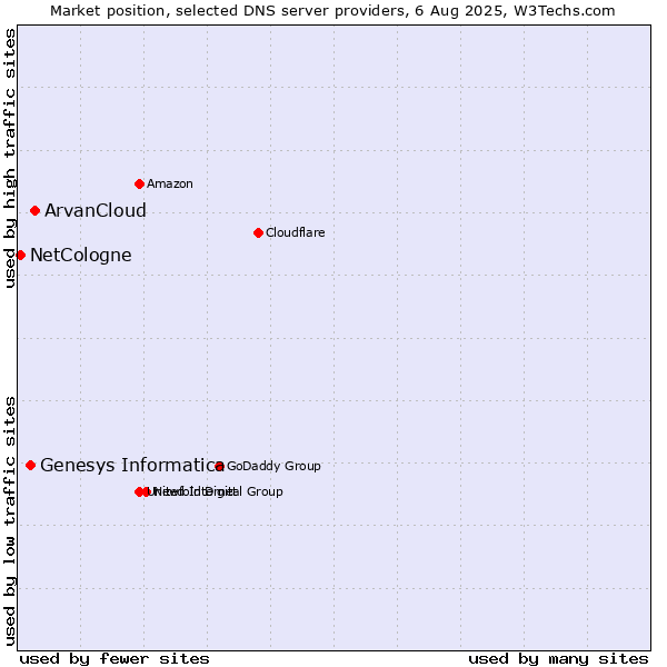 Market position of ArvanCloud vs. Genesys Informatica vs. NetCologne