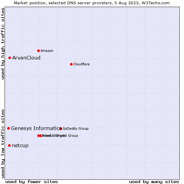 Market position of ArvanCloud vs. netcup vs. Genesys Informatica