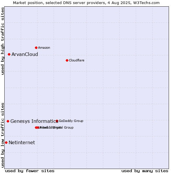 Market position of ArvanCloud vs. Genesys Informatica vs. Netinternet