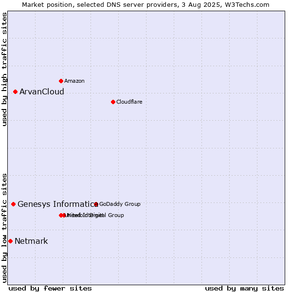 Market position of ArvanCloud vs. Genesys Informatica vs. Netmark