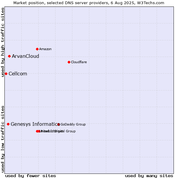 Market position of ArvanCloud vs. Genesys Informatica vs. Cellcom