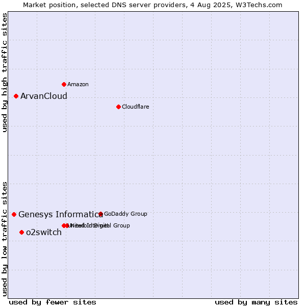 Market position of o2switch vs. ArvanCloud vs. Genesys Informatica