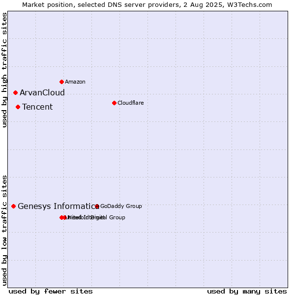 Market position of Tencent vs. ArvanCloud vs. Genesys Informatica