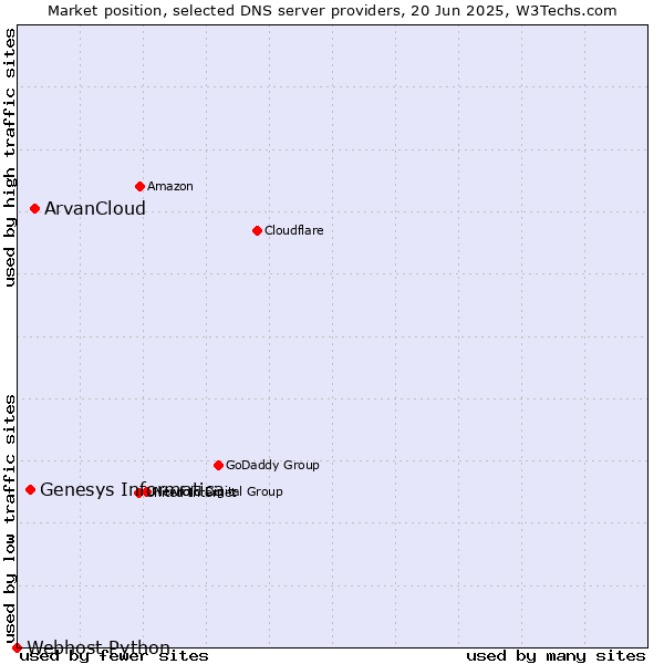 Market position of ArvanCloud vs. Genesys Informatica vs. Webhost Python