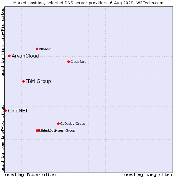 Market position of IBM Group vs. ArvanCloud vs. GigeNET