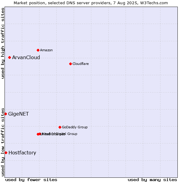 Market position of ArvanCloud vs. Hostfactory vs. GigeNET