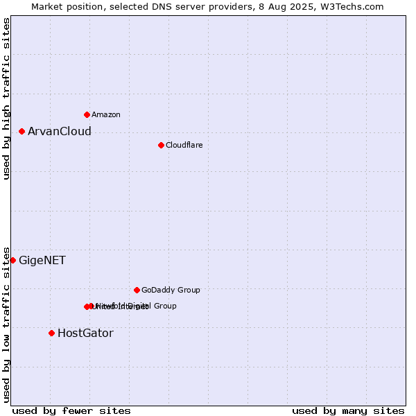 Market position of HostGator vs. ArvanCloud vs. GigeNET