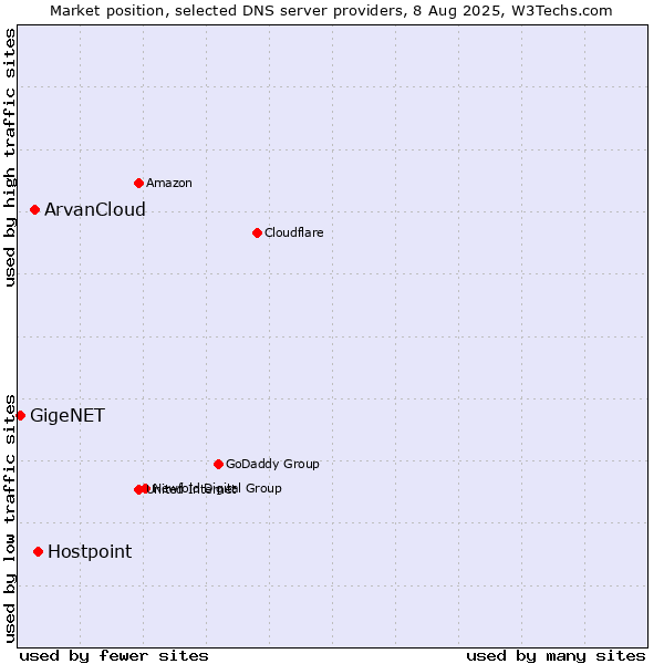 Market position of Hostpoint vs. ArvanCloud vs. GigeNET
