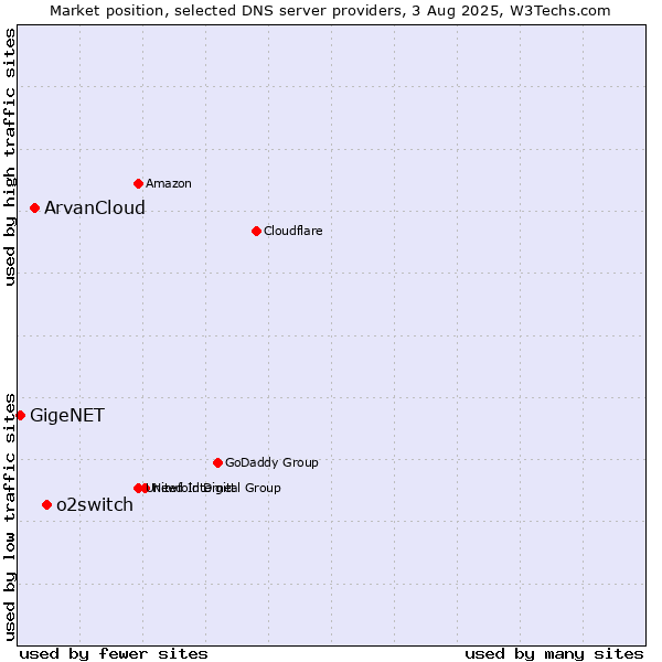 Market position of o2switch vs. ArvanCloud vs. GigeNET