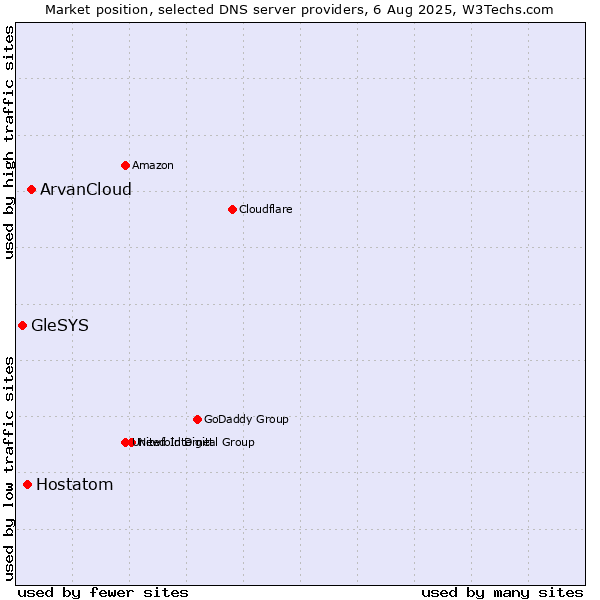 Market position of ArvanCloud vs. Hostatom vs. GleSYS