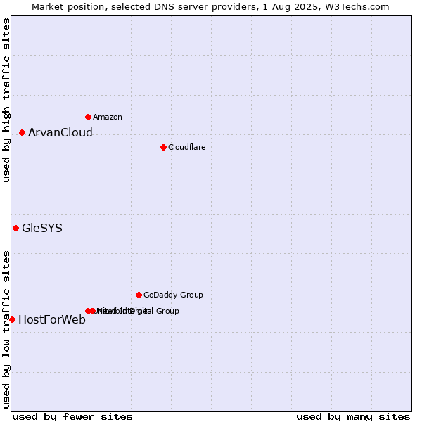 Market position of ArvanCloud vs. GleSYS vs. HostForWeb
