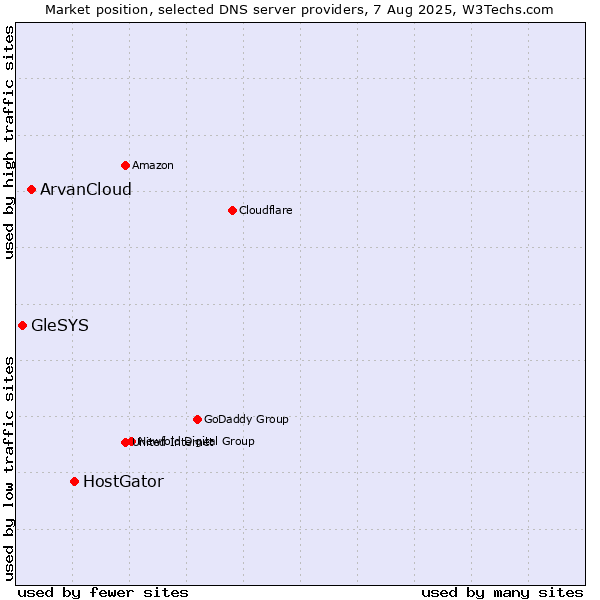 Market position of HostGator vs. ArvanCloud vs. GleSYS