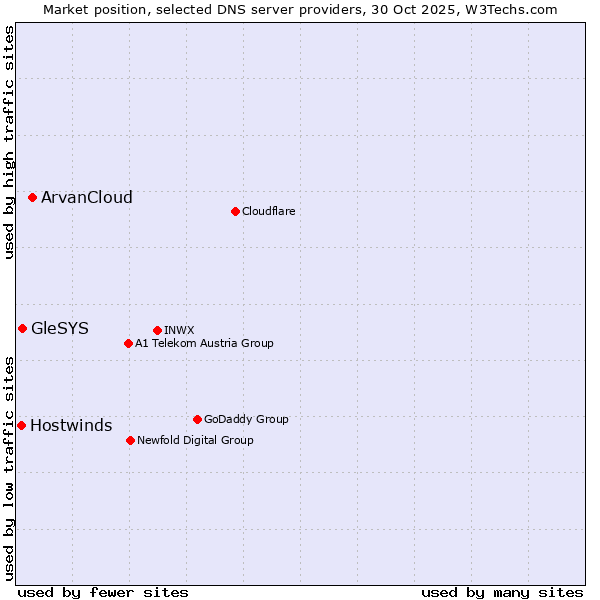 Market position of ArvanCloud vs. GleSYS vs. Hostwinds