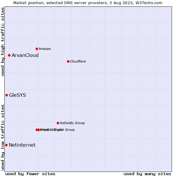 Market position of ArvanCloud vs. GleSYS vs. Netinternet