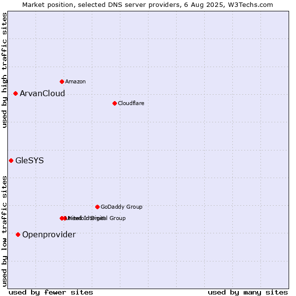 Market position of Openprovider vs. ArvanCloud vs. GleSYS