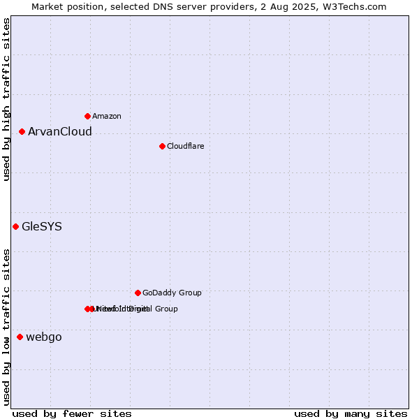 Market position of ArvanCloud vs. webgo vs. GleSYS