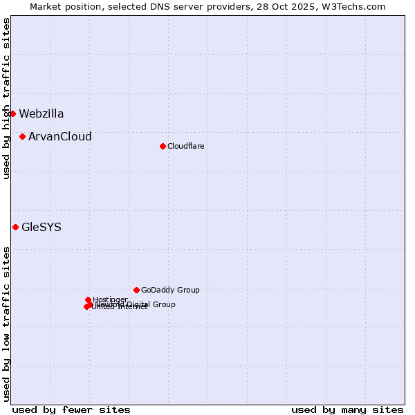 Market position of ArvanCloud vs. GleSYS vs. Webzilla