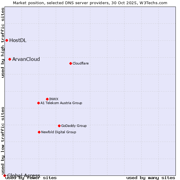 Market position of ArvanCloud vs. HostDL vs. Global Access