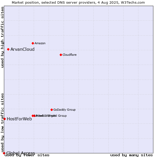Market position of ArvanCloud vs. HostForWeb vs. Global Access