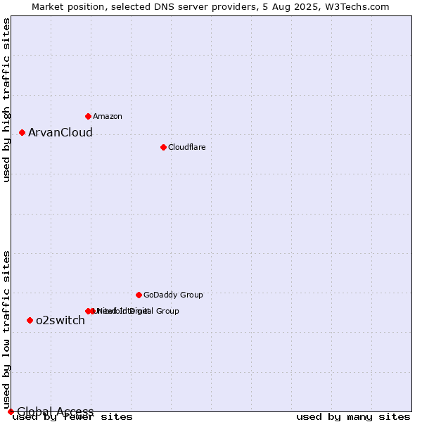 Market position of o2switch vs. ArvanCloud vs. Global Access