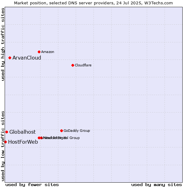 Market position of ArvanCloud vs. Globalhost vs. HostForWeb