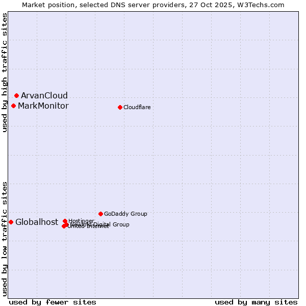 Market position of ArvanCloud vs. MarkMonitor vs. Globalhost