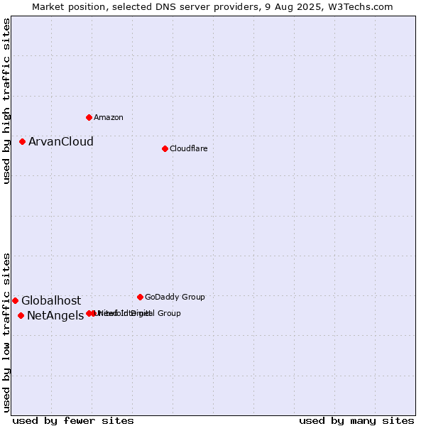 Market position of ArvanCloud vs. NetAngels vs. Globalhost