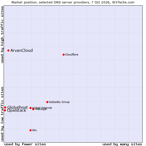 Market position of ArvanCloud vs. Globalhost vs. Opalstack