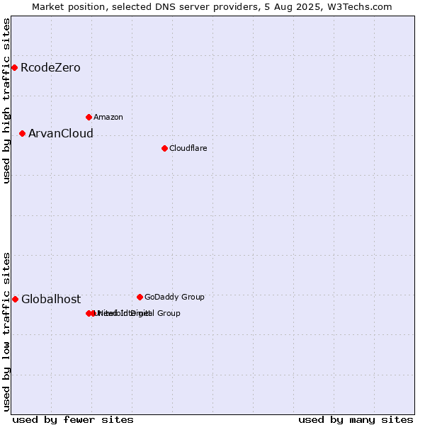 Market position of ArvanCloud vs. Globalhost vs. RcodeZero