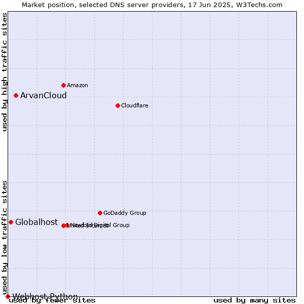 Market position of ArvanCloud vs. Globalhost vs. Webhost Python