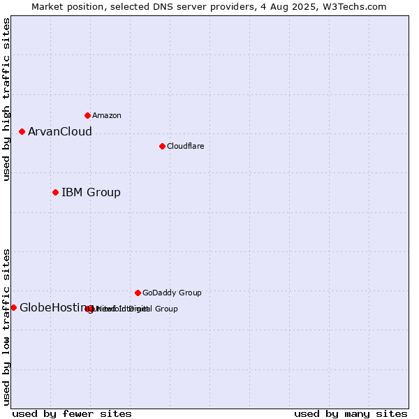 Market position of IBM Group vs. ArvanCloud vs. GlobeHosting