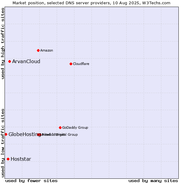 Market position of ArvanCloud vs. Hoststar vs. GlobeHosting