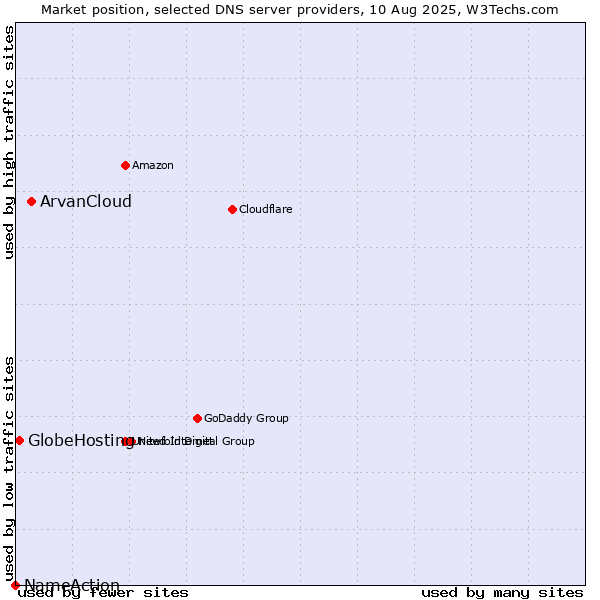 Market position of ArvanCloud vs. GlobeHosting vs. NameAction