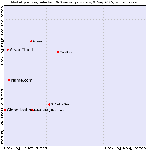 Market position of Name.com vs. ArvanCloud vs. GlobeHosting