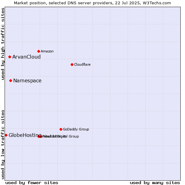 Market position of Namespace vs. ArvanCloud vs. GlobeHosting