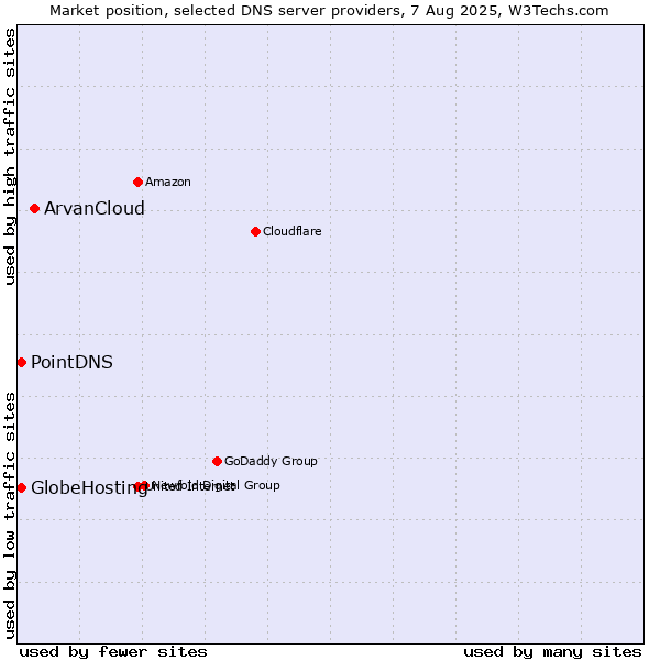 Market position of ArvanCloud vs. PointDNS vs. GlobeHosting
