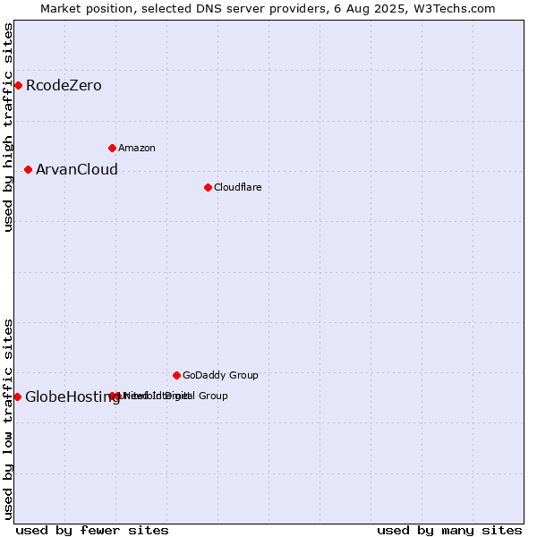 Market position of ArvanCloud vs. RcodeZero vs. GlobeHosting