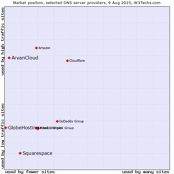 Market position of Squarespace vs. ArvanCloud vs. GlobeHosting