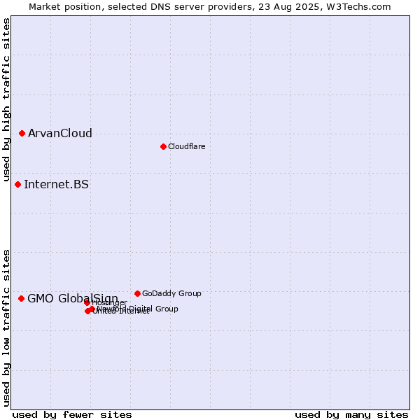 Market position of ArvanCloud vs. GMO GlobalSign vs. Internet.BS