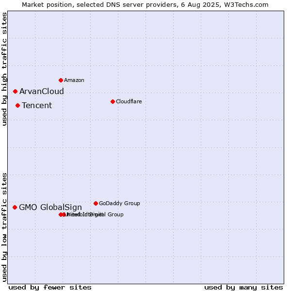 Market position of Tencent vs. ArvanCloud vs. GMO GlobalSign