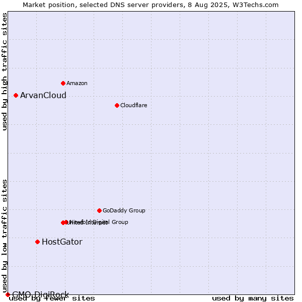 Market position of HostGator vs. ArvanCloud vs. GMO DigiRock