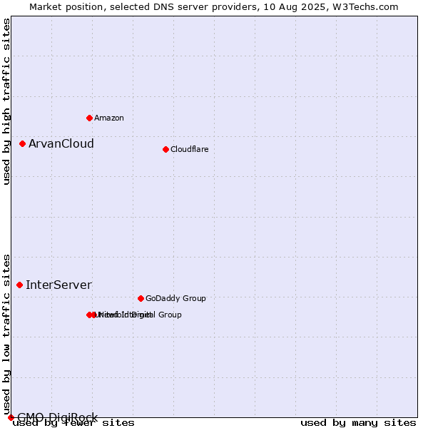 Market position of ArvanCloud vs. InterServer vs. GMO DigiRock