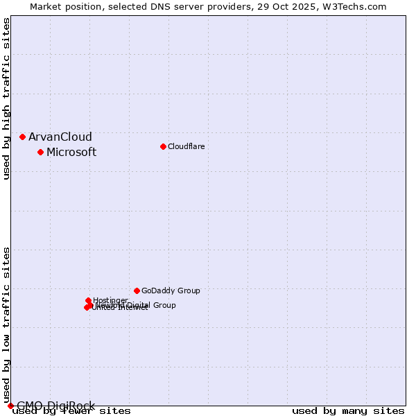Market position of Microsoft vs. ArvanCloud vs. GMO DigiRock