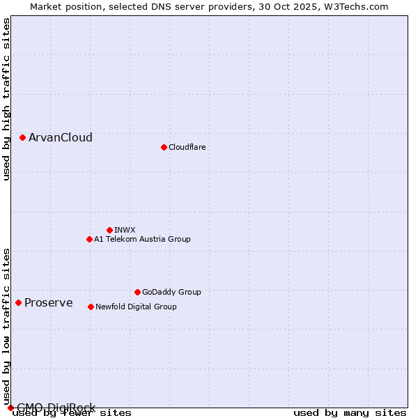 Market position of ArvanCloud vs. Proserve vs. GMO DigiRock