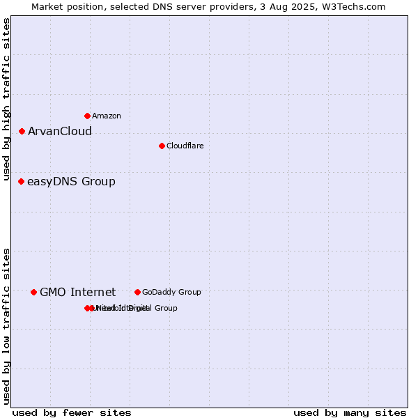 Market position of GMO Internet vs. ArvanCloud vs. easyDNS Group